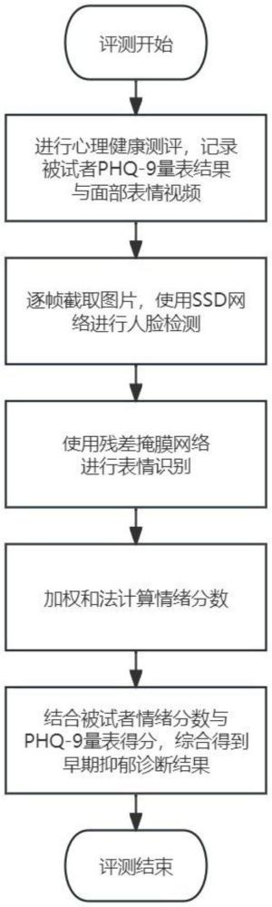 一种基于PHQ-9量表评测和面部表情识别的早期抑郁诊断系统