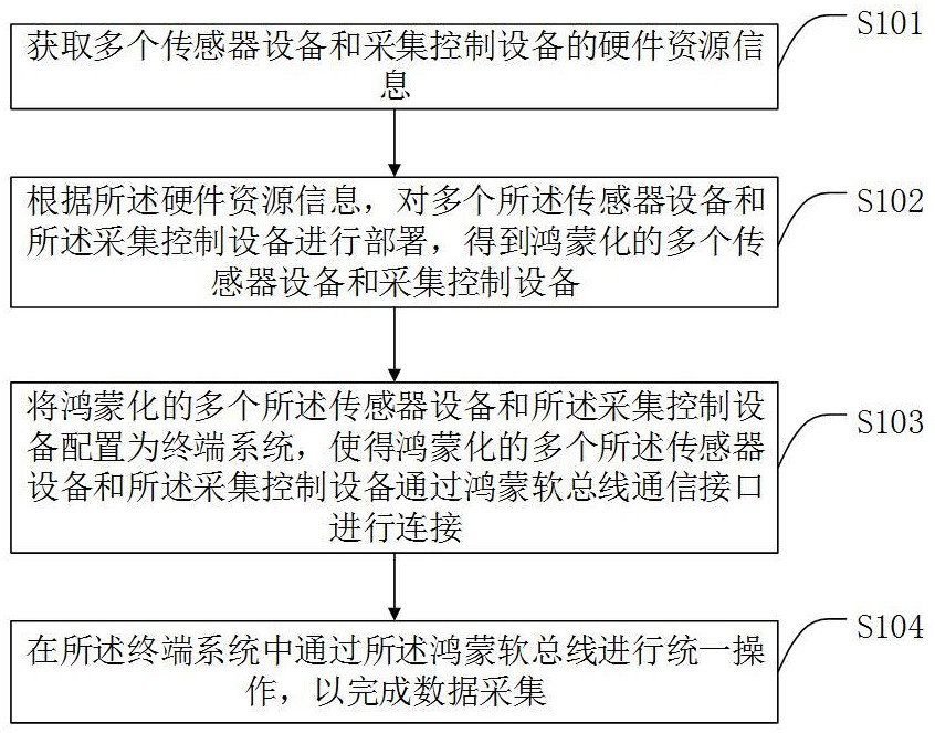 一种软总线工业物联网的数据采集方法、系统及终端与流程