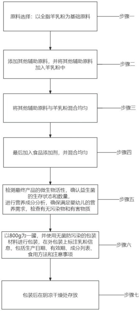 一种婴幼儿的羊乳粉益生菌配方的制作方法