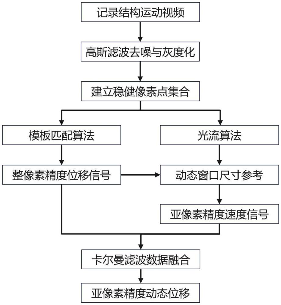 基于双通道视觉信号交互与融合的结构动态位移监测方法