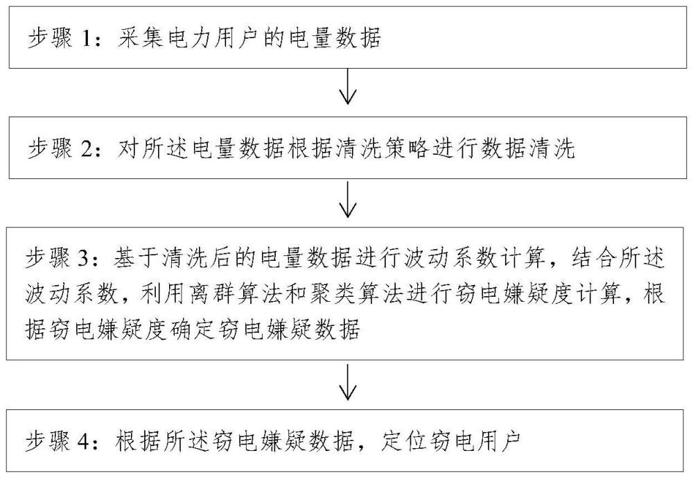 一种窃电用户的检测定位方法、系统及介质、终端与流程