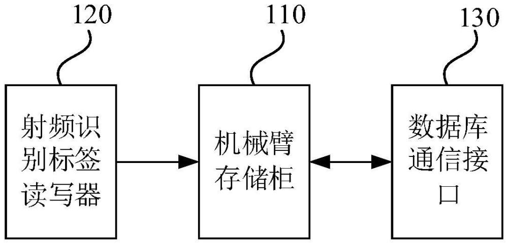 机械臂管理设备、系统及方法与流程