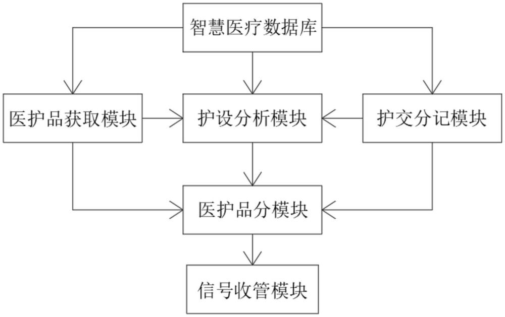 基于智慧医疗的护理用品交接监管系统的制作方法