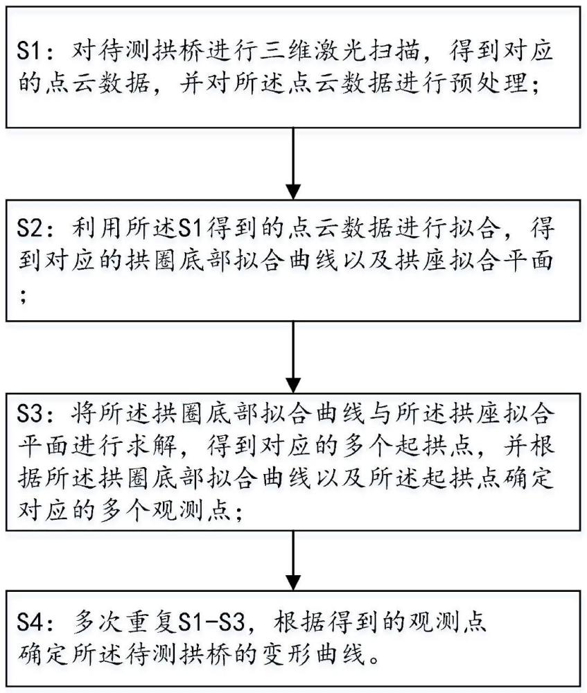 一种基于三维激光扫描的拱桥变形监测方法及系统