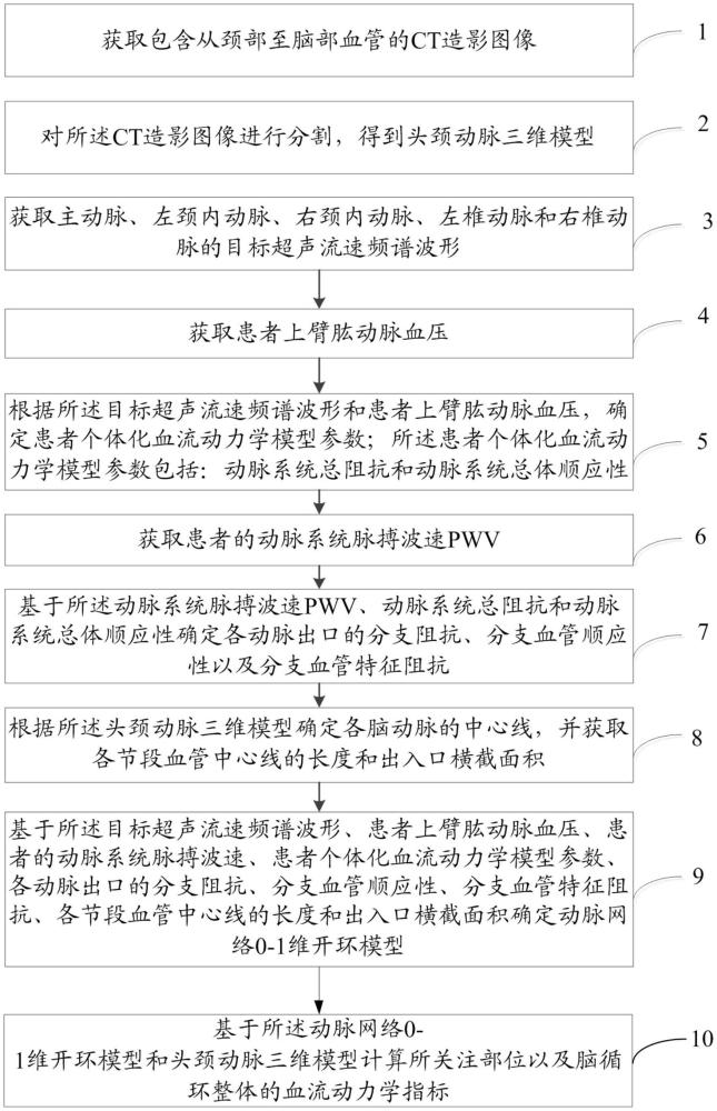 脑动脉血流动力学指标确定方法、装置、设备、介质及产品