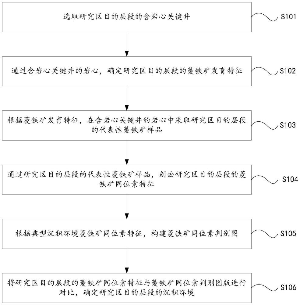 识别古沉积环境的方法、装置、电子设备及存储介质与流程