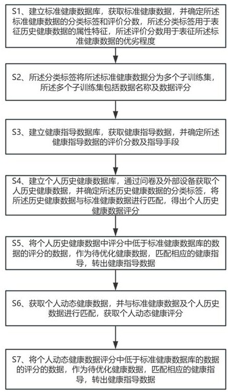 一种慢病数字健康管理方法与流程