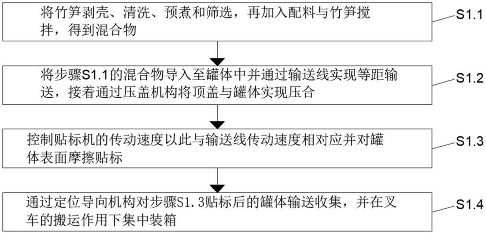 一种油焖笋产品的封罐贴标装箱工艺的制作方法