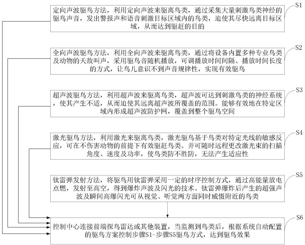 一种多方式的鸟情驱赶控制方法及系统与流程