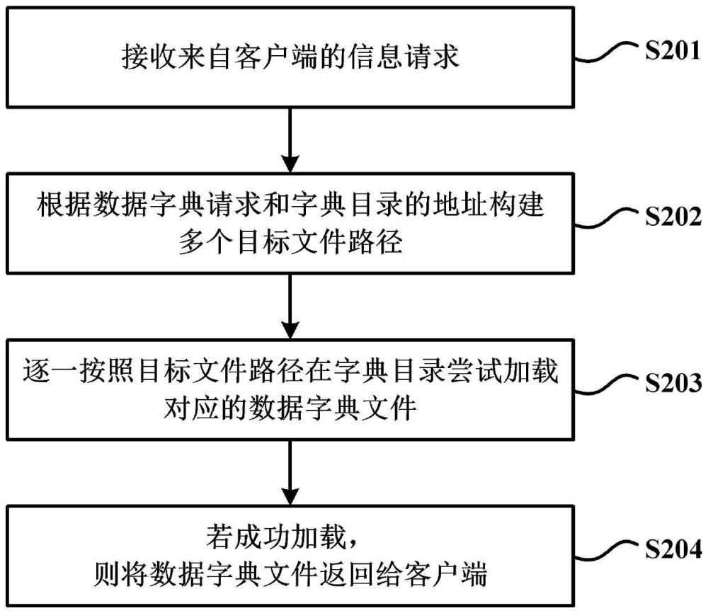 光储系统的数据字典处理方法及计算机程序产品与流程