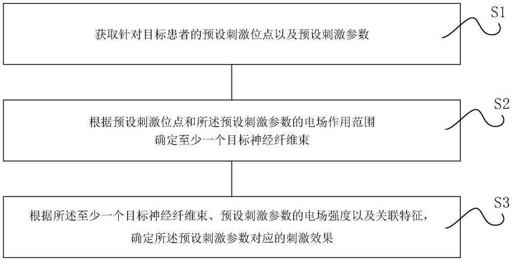 一种刺激效果的预测方法及相关装置与流程