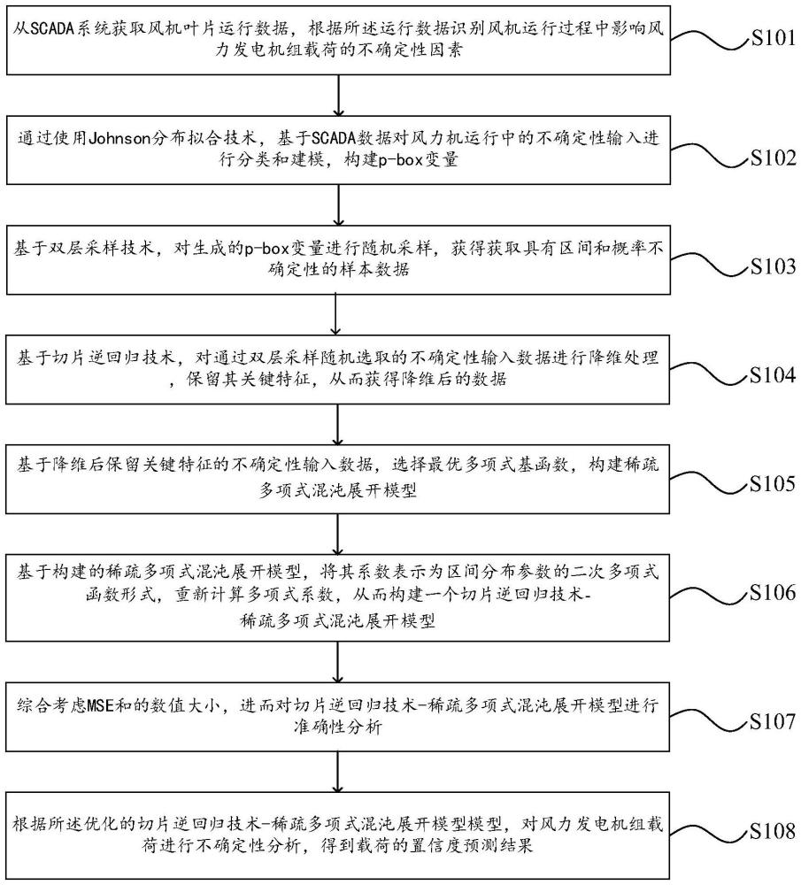 一种风力发电机组载荷重构方法与流程