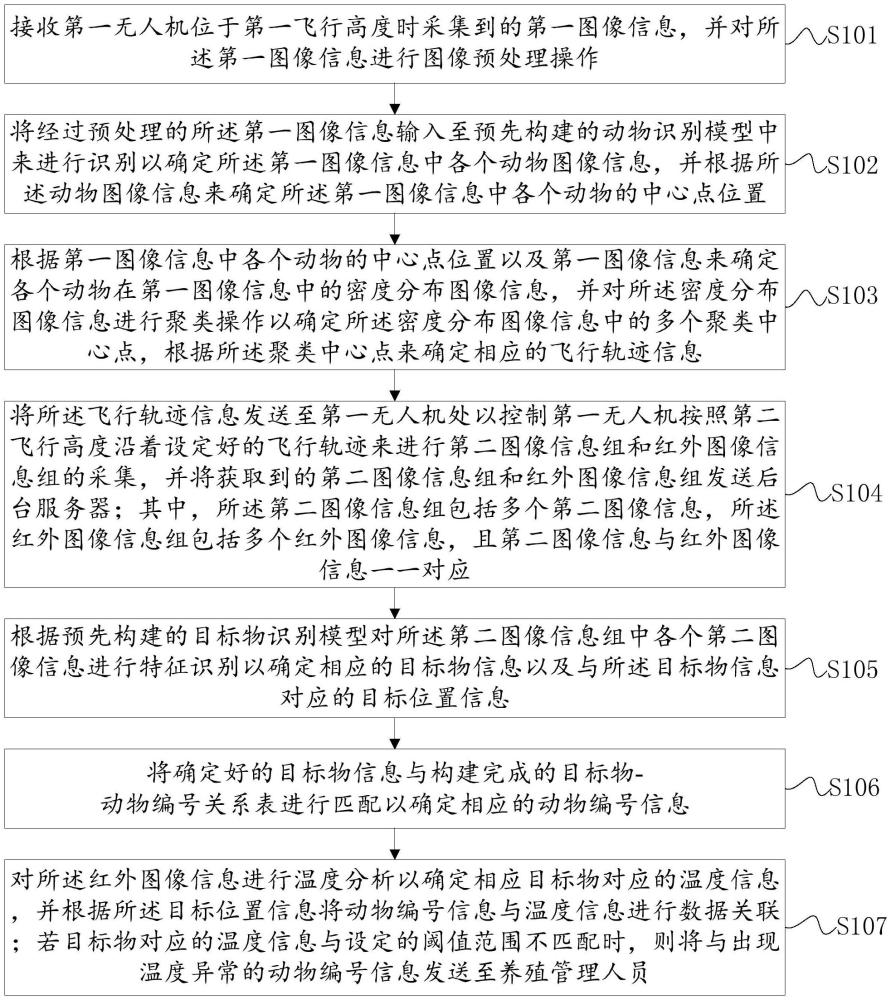 基于无人机辅助智慧养殖管理方法及系统与流程