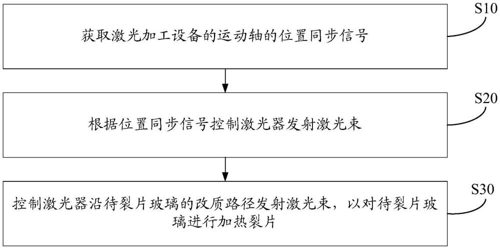 激光加工方法及装置、设备和存储介质与流程