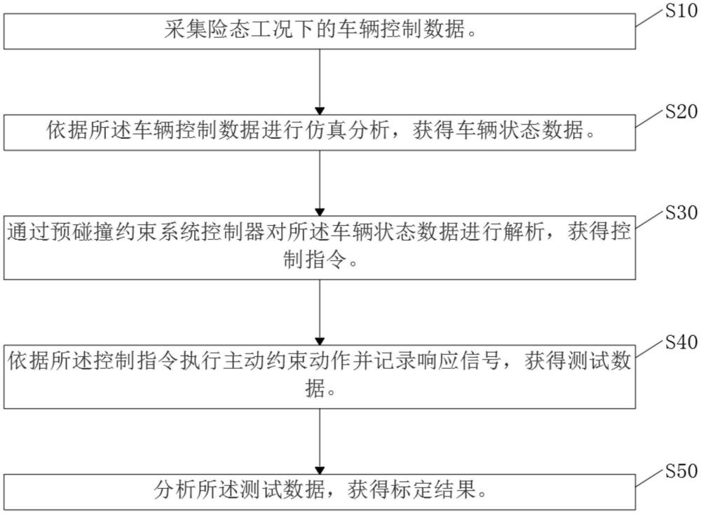 预碰撞约束系统控制器的标定方法、标定系统和测试终端与流程