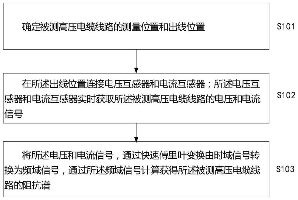 一种用于高压电缆阻抗谱的在线监测方法和系统与流程