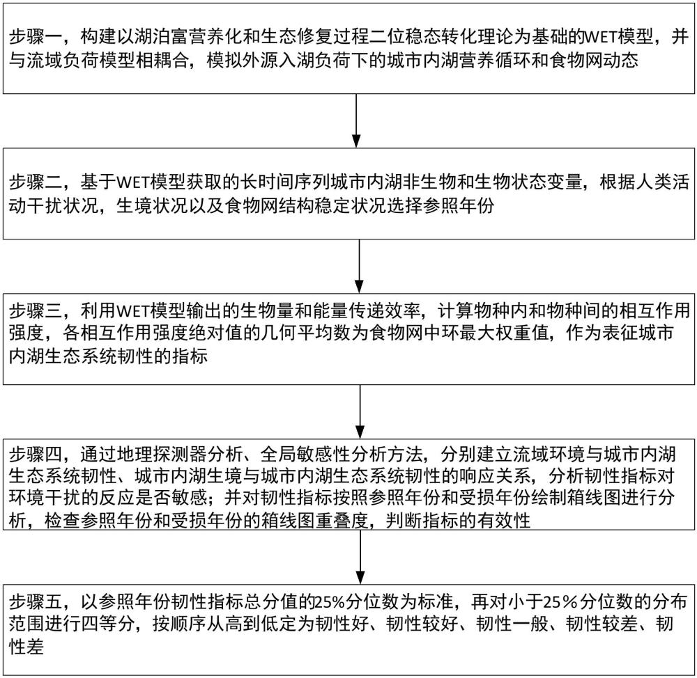 基于流域负荷-湖泊生态模型的城市内湖生态系统韧性表征方法与流程