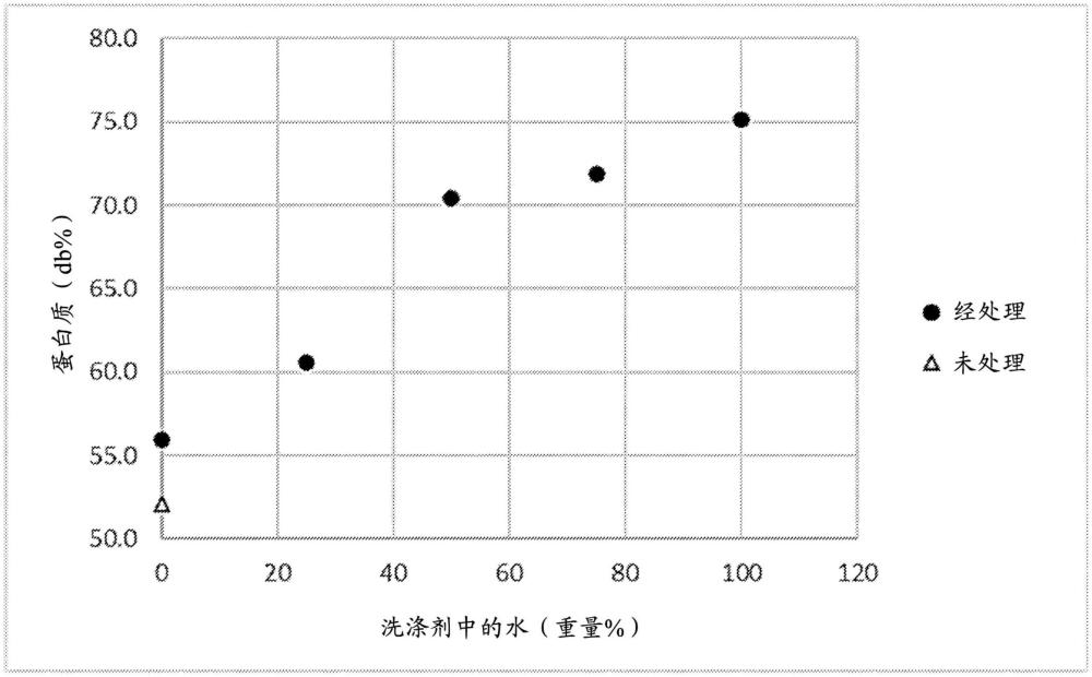 经处理的大豆蛋白产品及其制备方法与流程