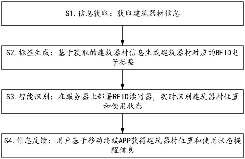 一种医养建筑场地内建筑器材的智能识别方法、系统、设备及存储介质与流程