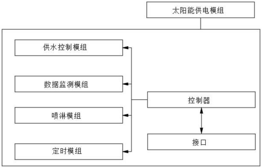 一种沃柑种植追肥浇灌系统及方法与流程