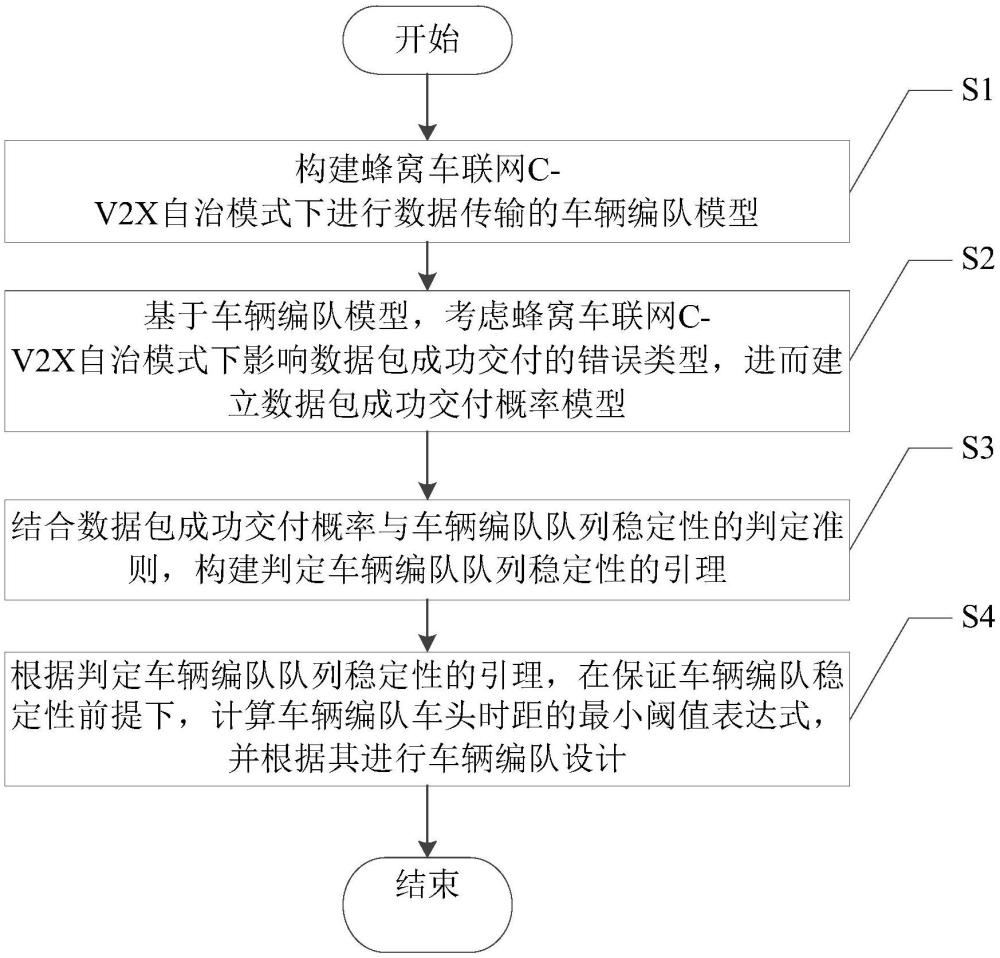 一种C-V2X自治模式下考虑数据包丢包的车辆编队设计方法