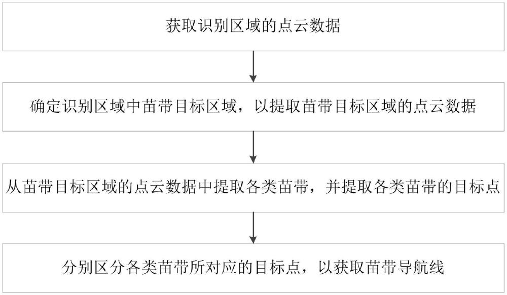 一种苗期农作物带状复合种植苗带识别方法与流程