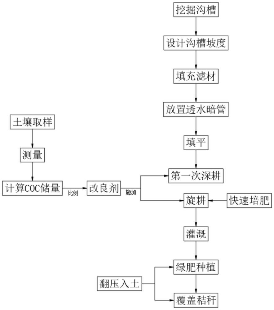 一种盐碱地耕层土壤结构快速改良方法