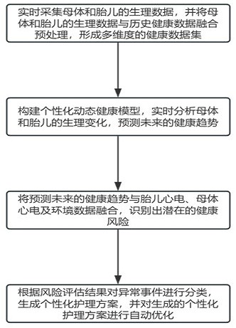 一种基于大数据的产科实时护理优化方法