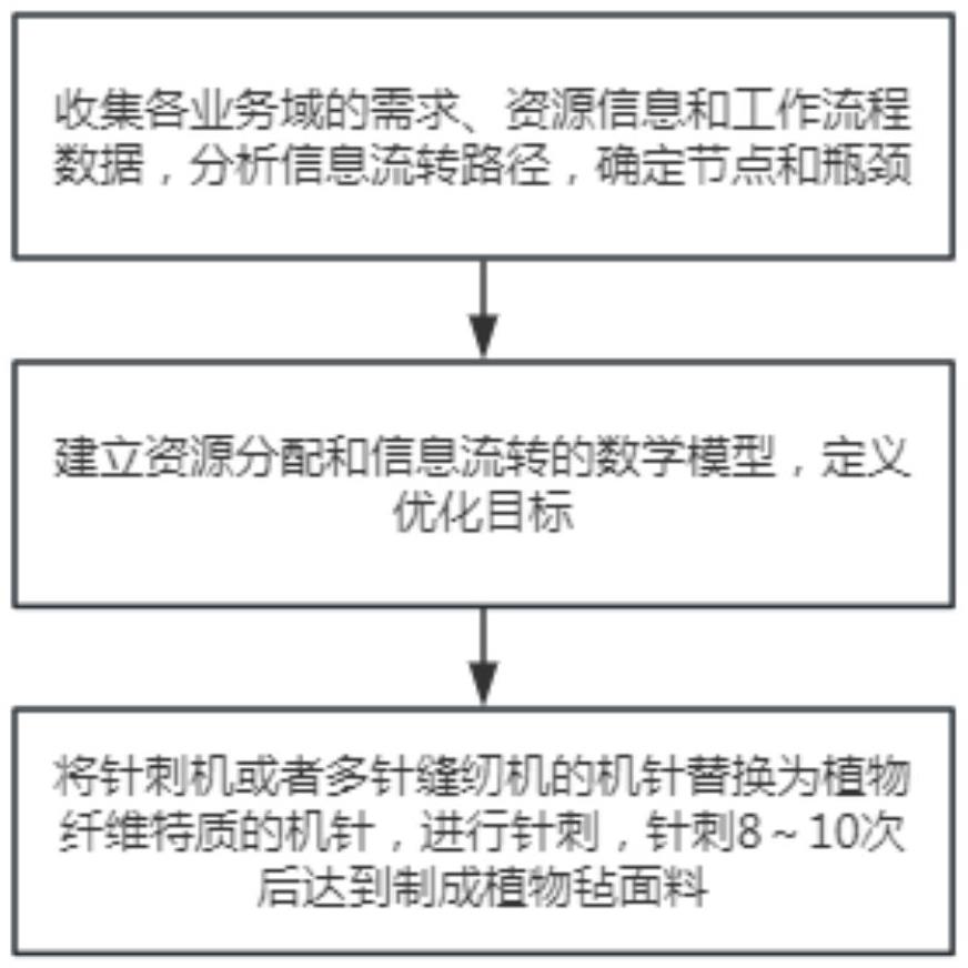 一种植物纤维无纺布的制备方法与流程