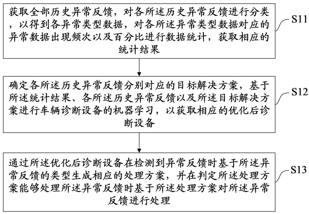 一种异常反馈处理方法、装置、设备及存储介质与流程