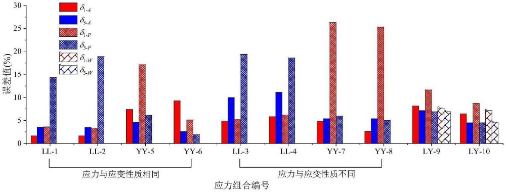 一种基于误差分析的沥青混合料双模量本构模型