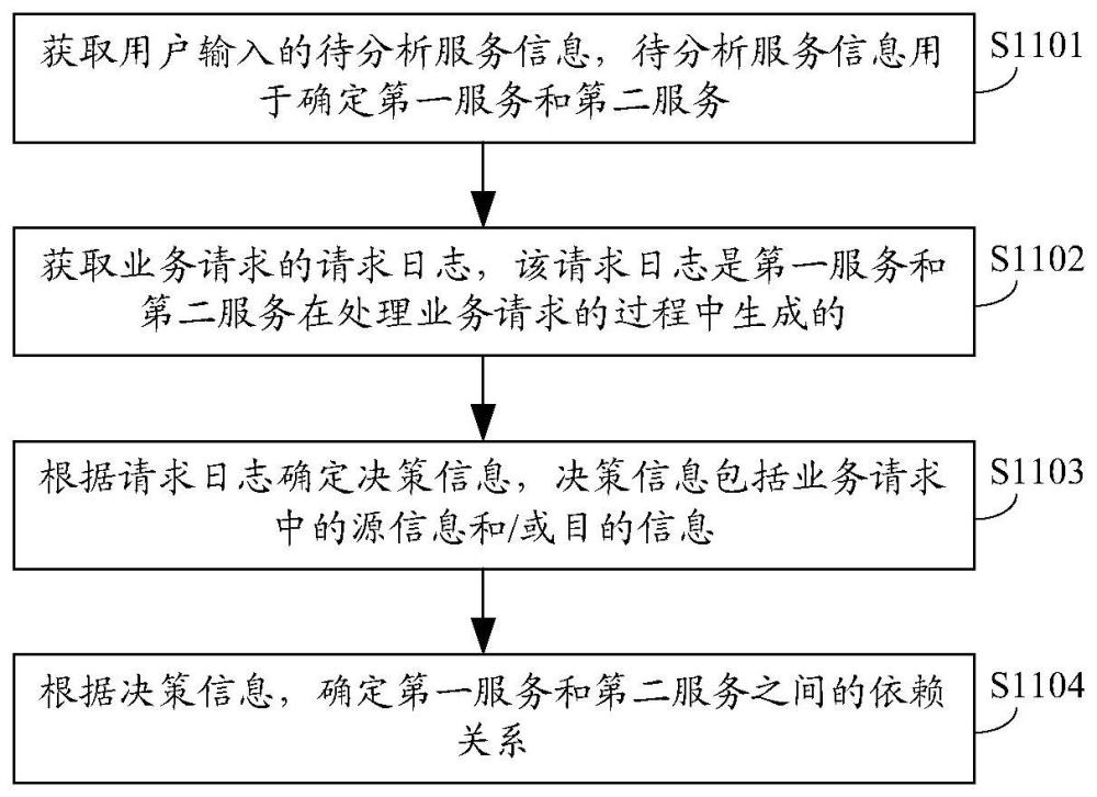 一种服务的依赖关系分析方法及装置与流程