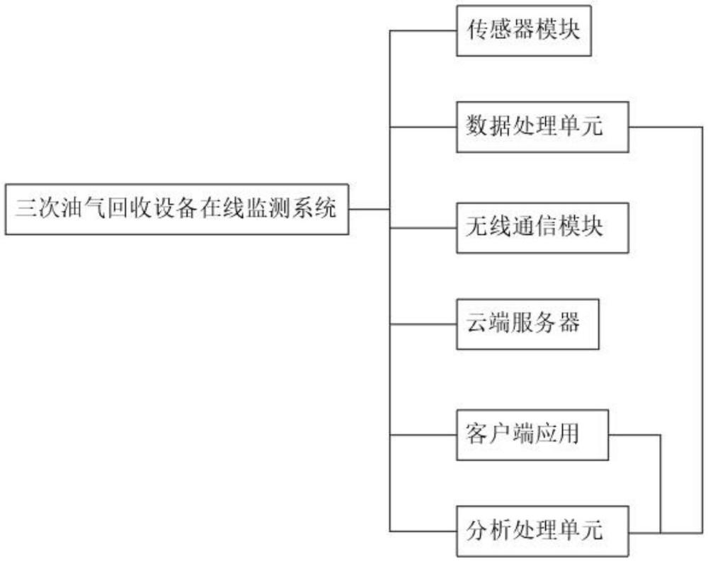 一种三次油气回收设备在线监测系统及方法与流程