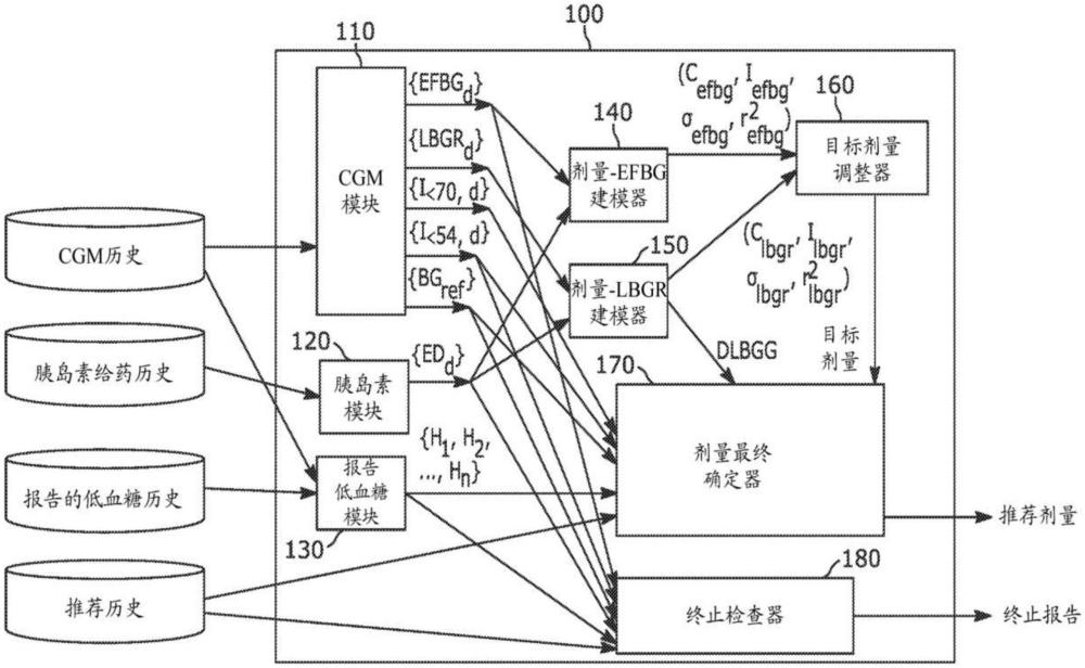 用于滴定基础胰岛素剂量的系统和方法与流程