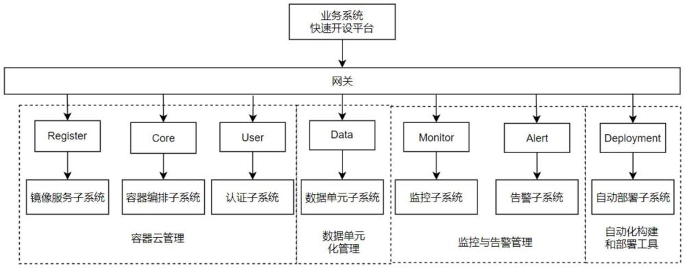 一种容器云平台系统的制作方法