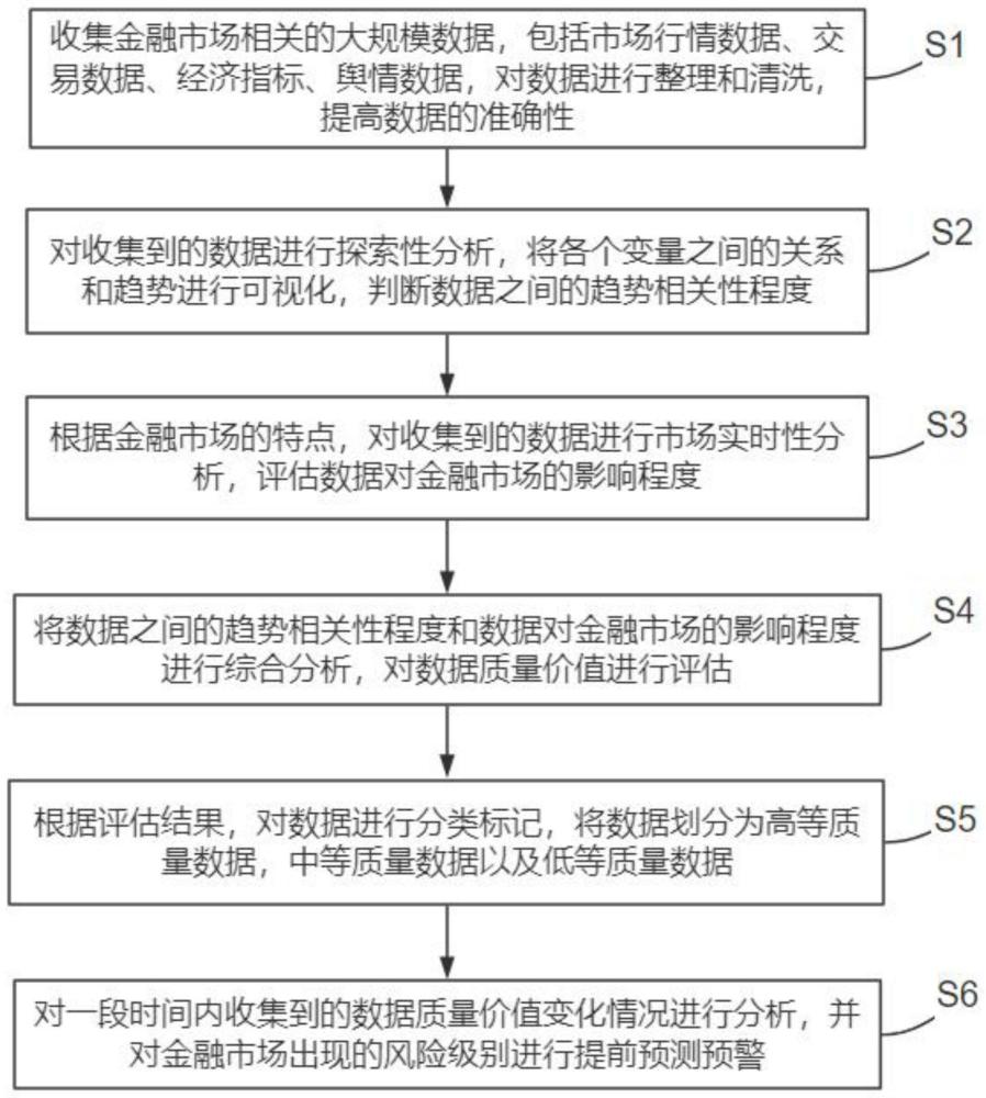 基于大数据的金融风险预测方法及系统与流程