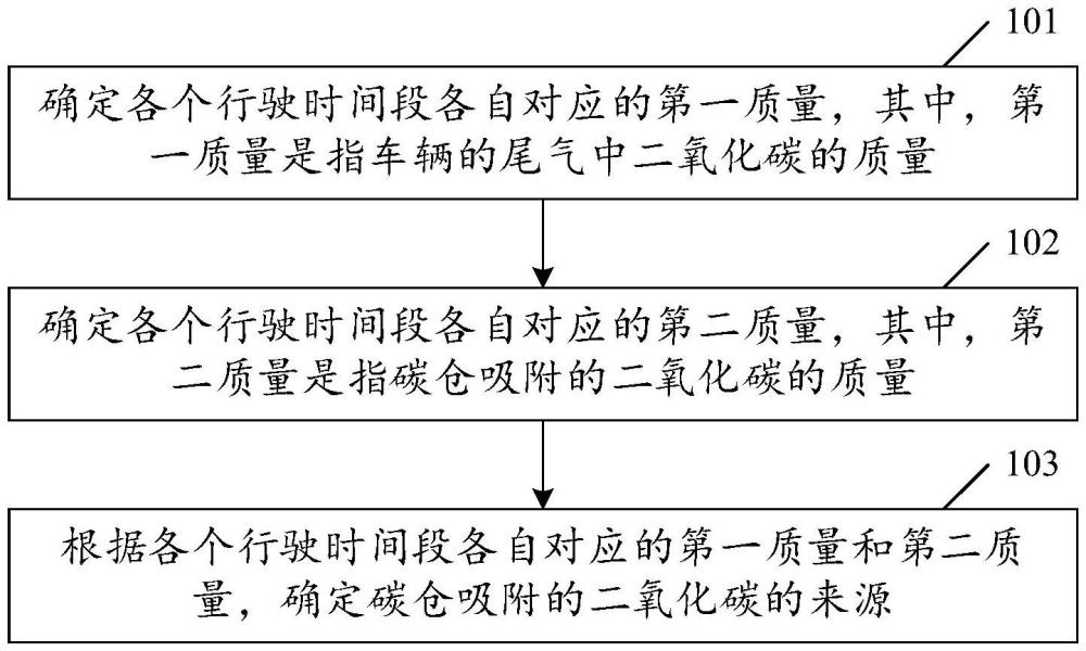 二氧化碳来源确定方法、设备、车辆及存储介质与流程