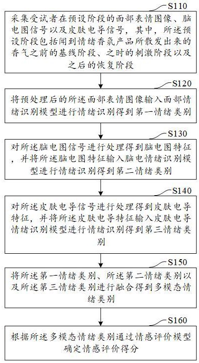 基于生理信号及面部表情的多模态情感评价方法及装置与流程