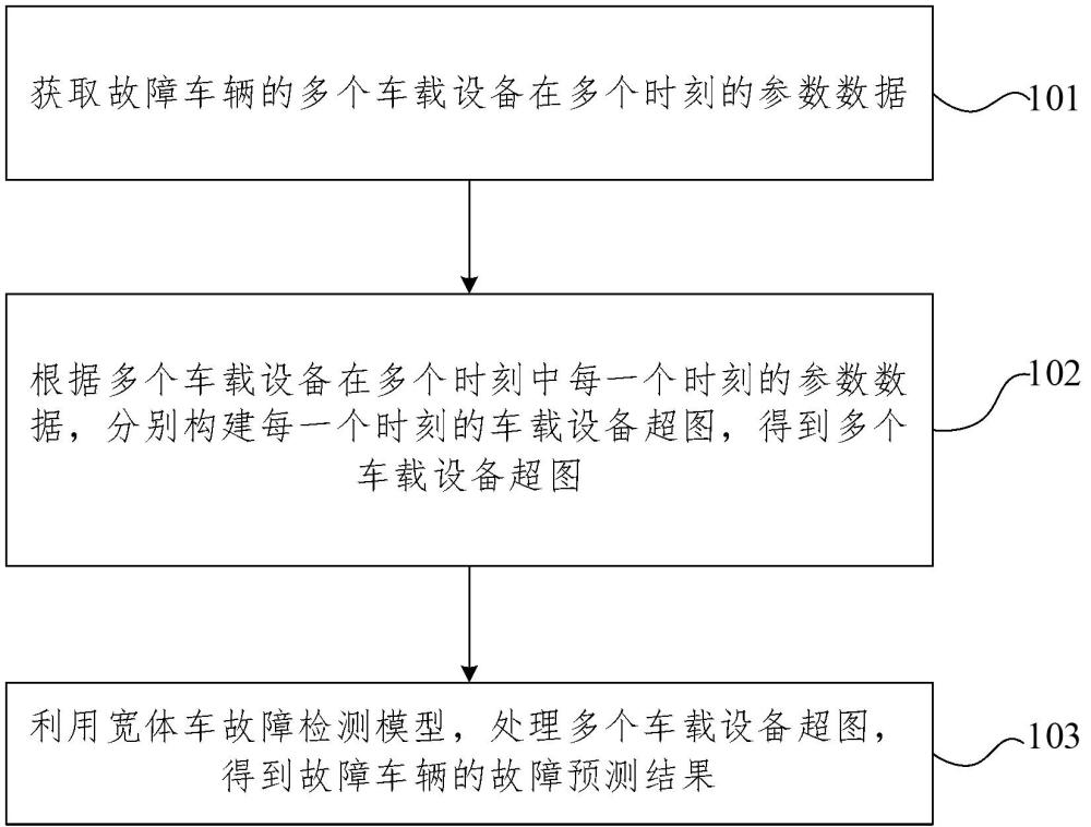 无人驾驶车辆的感知传感器故障诊断方法和装置与流程