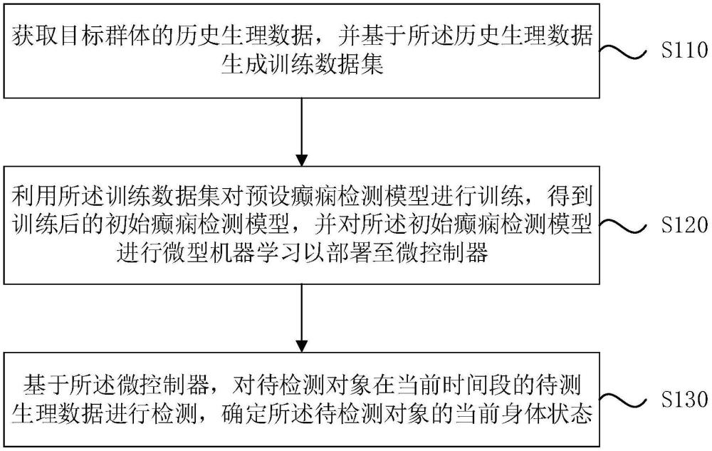 一种癫痫检测方法、装置、设备及介质与流程