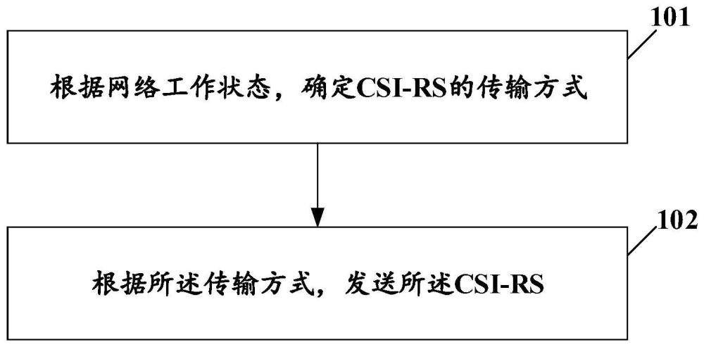 CSI-RS发送、接收方法、装置、设备及可读存储介质与流程