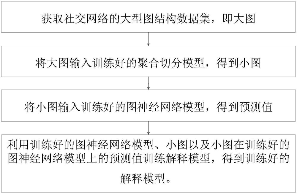 一种基于代理模型的图神经网络简化解释方法