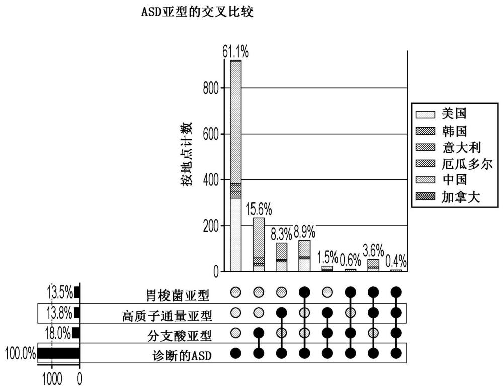 自闭症谱系障碍的微生物特征的制作方法