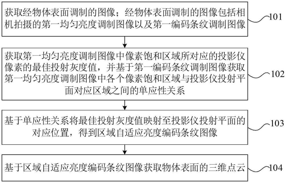 基于局部自适应条纹亮度的结构光三维测量方法及装置