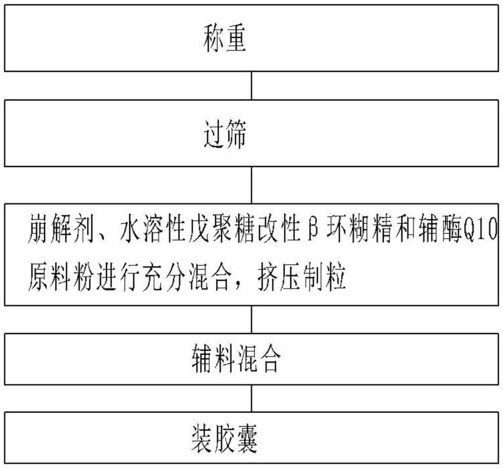 一种辅酶Q10胶囊的制备方法与流程