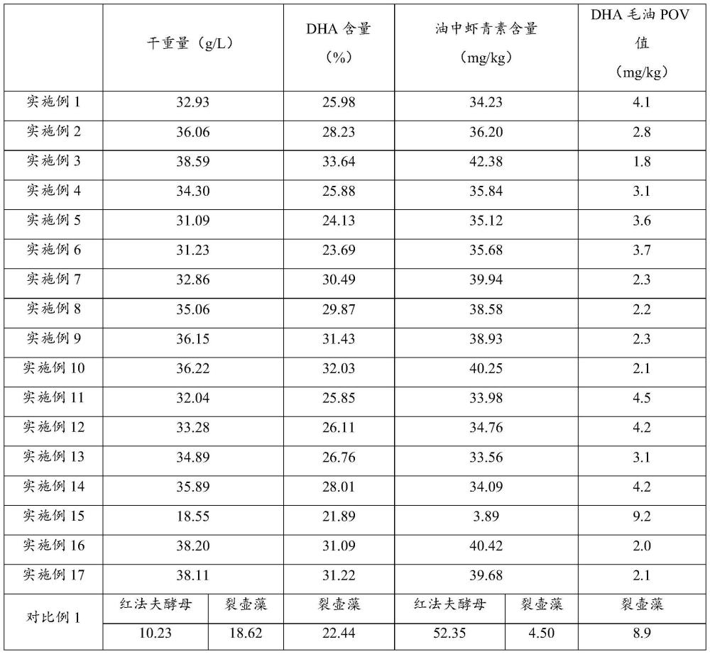 一种裂壶菌和红法夫酵母联合培养生产富含虾青素油脂的方法与流程