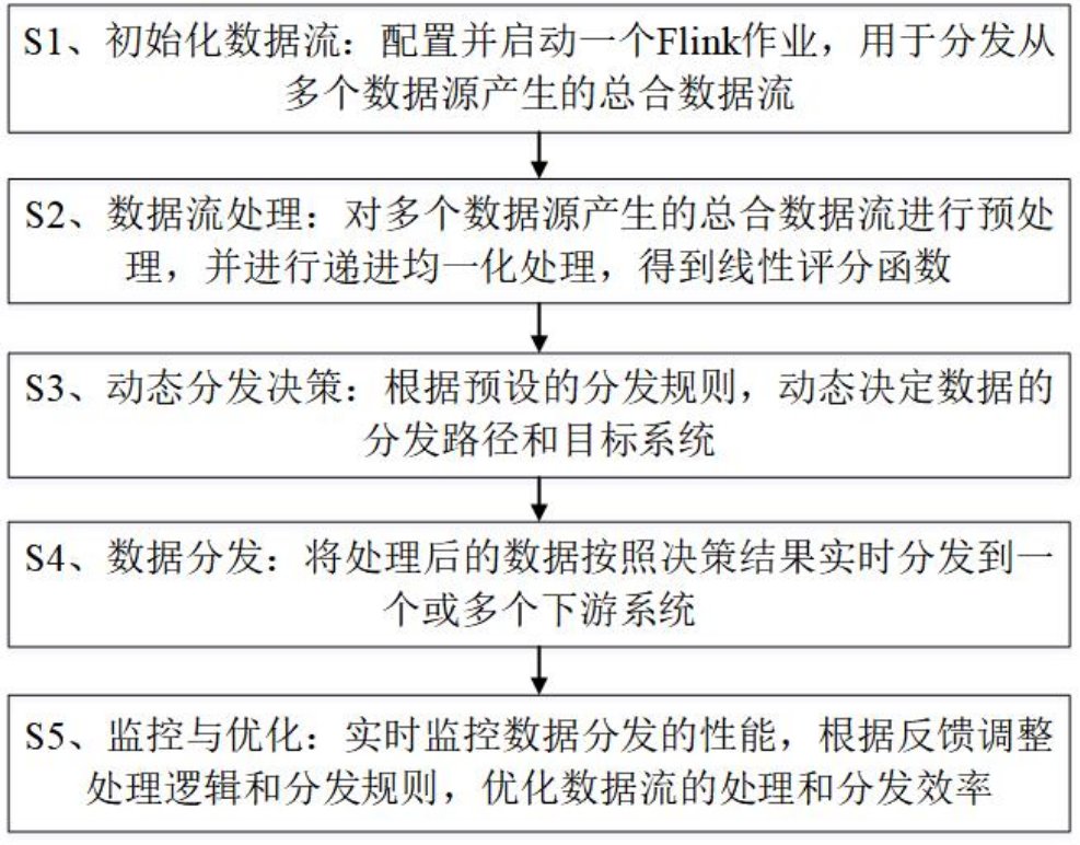 一种基于FLINK的数据实时分发方法与流程