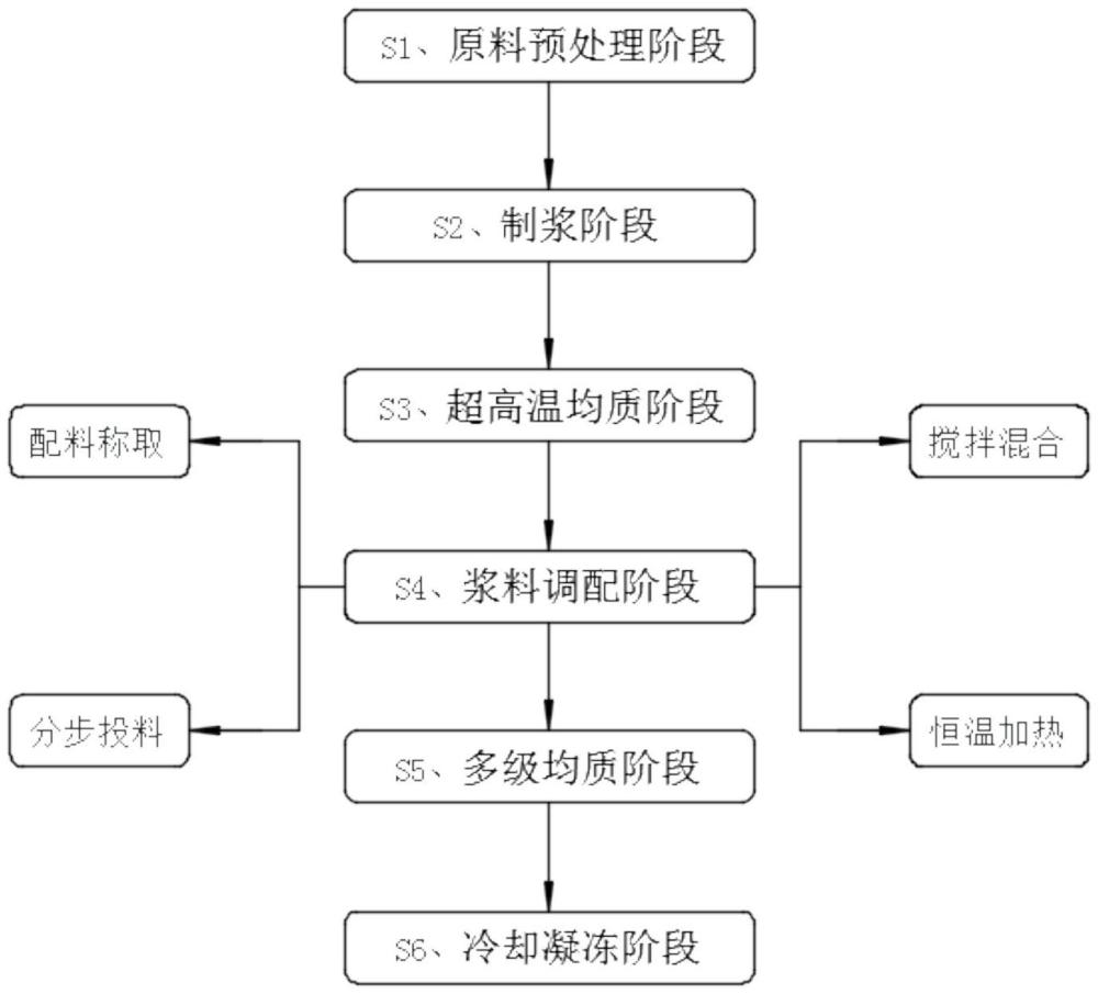 一种豆浆冰淇淋及其加工工艺的制作方法