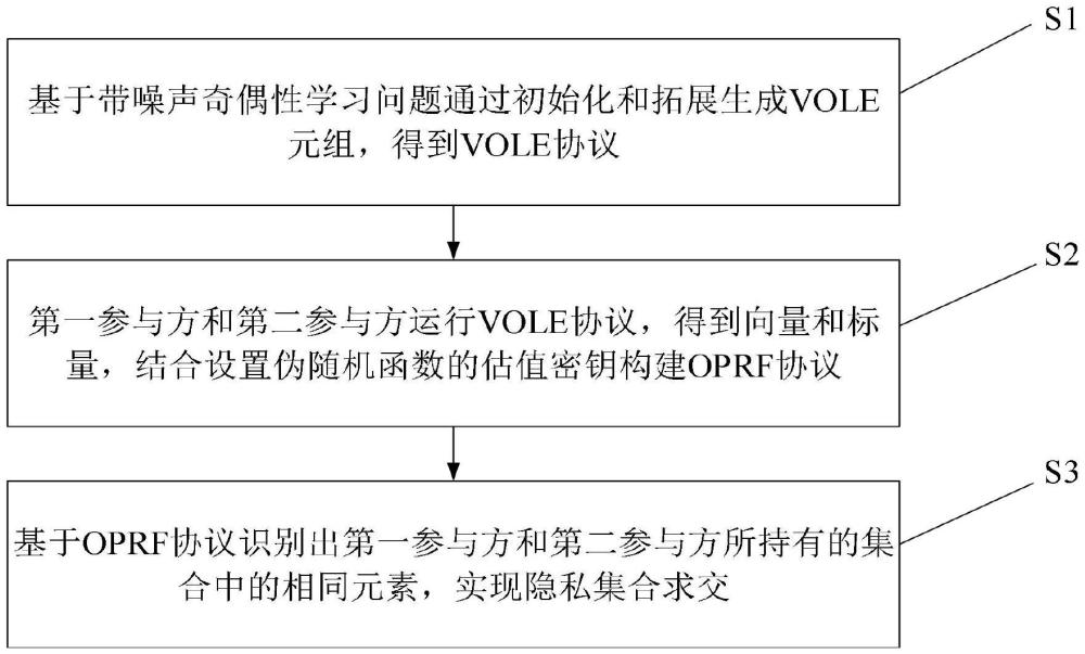 基于向量不经意估值的FATE联邦隐私集合求交方法及系统