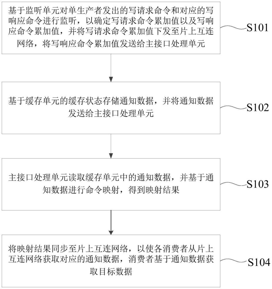 数据传输方法、装置、硬件处理装置及存储介质与流程